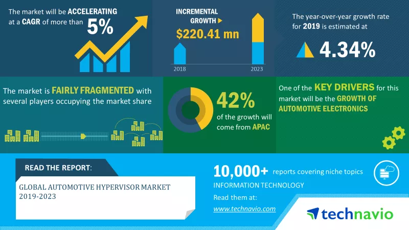 Automotive Hypervisor Market 